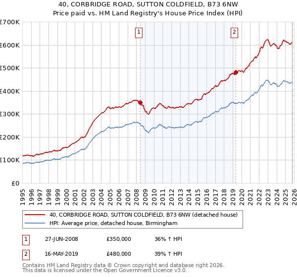 40, CORBRIDGE ROAD, SUTTON COLDFIELD, B73 6NW: Price paid vs HM Land Registry's House Price Index