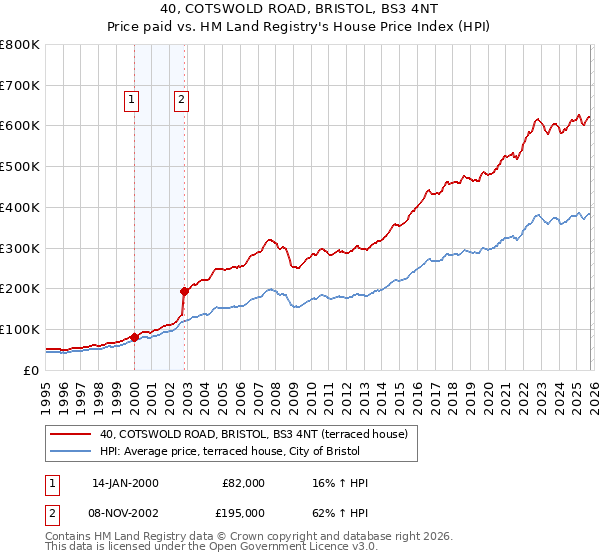 40, COTSWOLD ROAD, BRISTOL, BS3 4NT: Price paid vs HM Land Registry's House Price Index