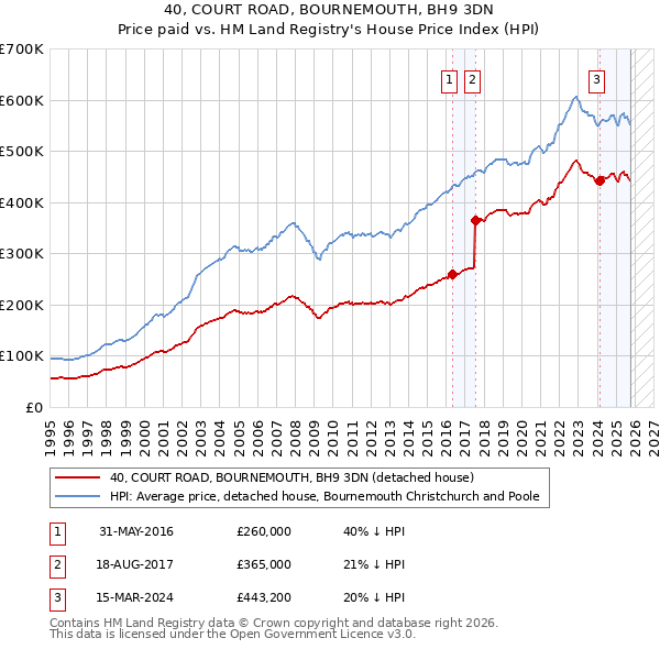 40, COURT ROAD, BOURNEMOUTH, BH9 3DN: Price paid vs HM Land Registry's House Price Index