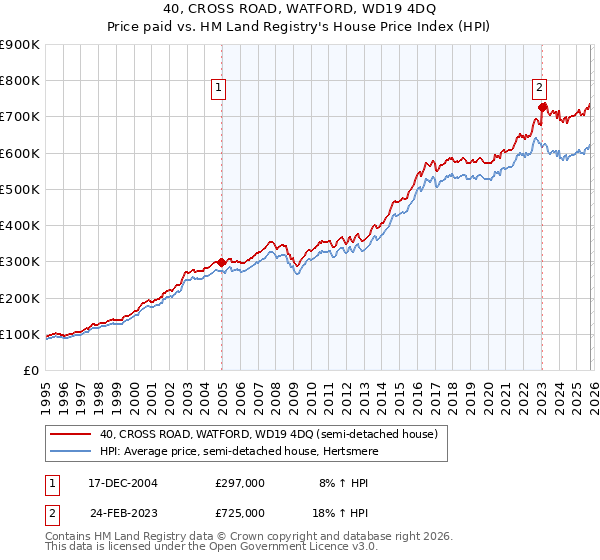 40, CROSS ROAD, WATFORD, WD19 4DQ: Price paid vs HM Land Registry's House Price Index
