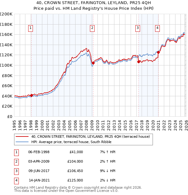40, CROWN STREET, FARINGTON, LEYLAND, PR25 4QH: Price paid vs HM Land Registry's House Price Index