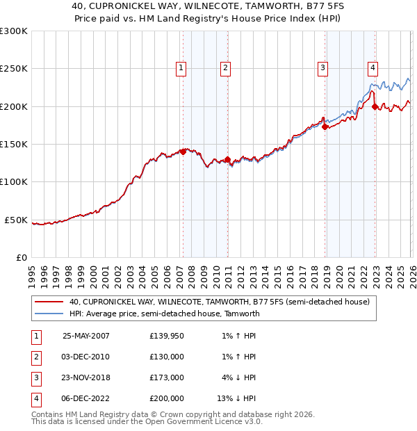 40, CUPRONICKEL WAY, WILNECOTE, TAMWORTH, B77 5FS: Price paid vs HM Land Registry's House Price Index