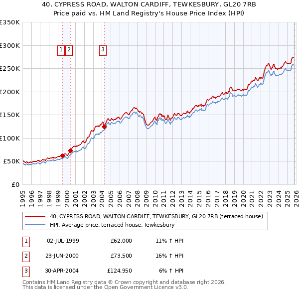 40, CYPRESS ROAD, WALTON CARDIFF, TEWKESBURY, GL20 7RB: Price paid vs HM Land Registry's House Price Index