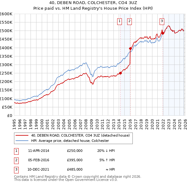 40, DEBEN ROAD, COLCHESTER, CO4 3UZ: Price paid vs HM Land Registry's House Price Index
