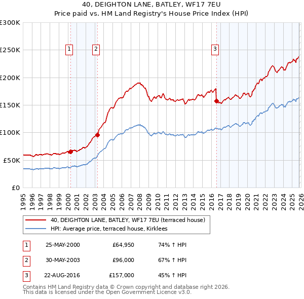 40, DEIGHTON LANE, BATLEY, WF17 7EU: Price paid vs HM Land Registry's House Price Index