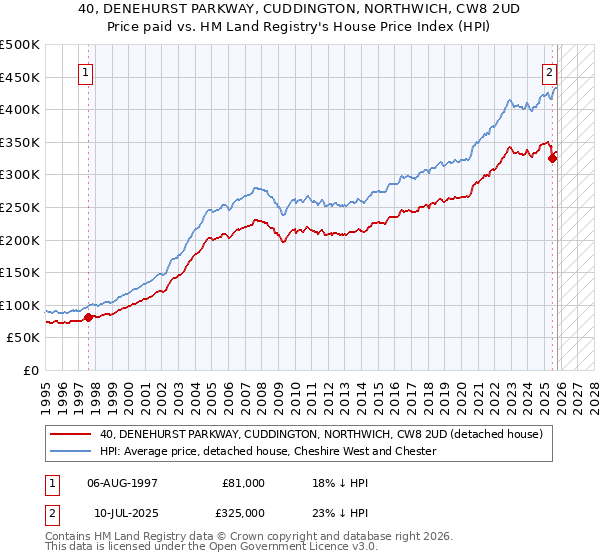 40, DENEHURST PARKWAY, CUDDINGTON, NORTHWICH, CW8 2UD: Price paid vs HM Land Registry's House Price Index