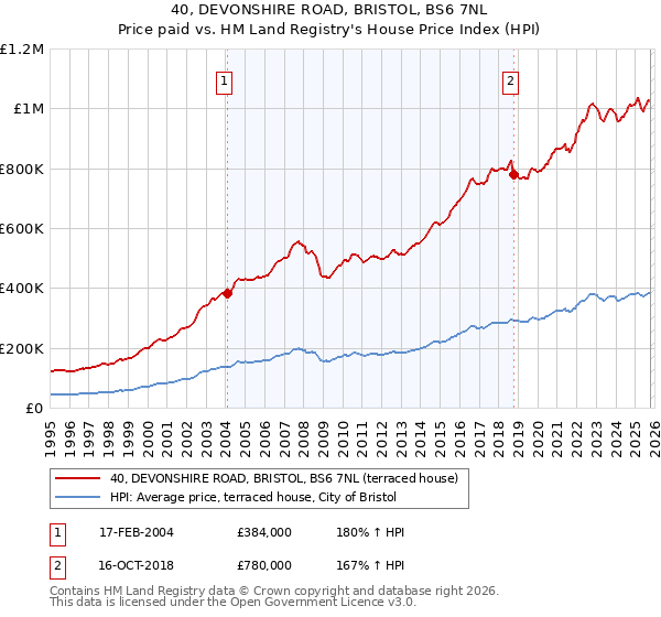 40, DEVONSHIRE ROAD, BRISTOL, BS6 7NL: Price paid vs HM Land Registry's House Price Index