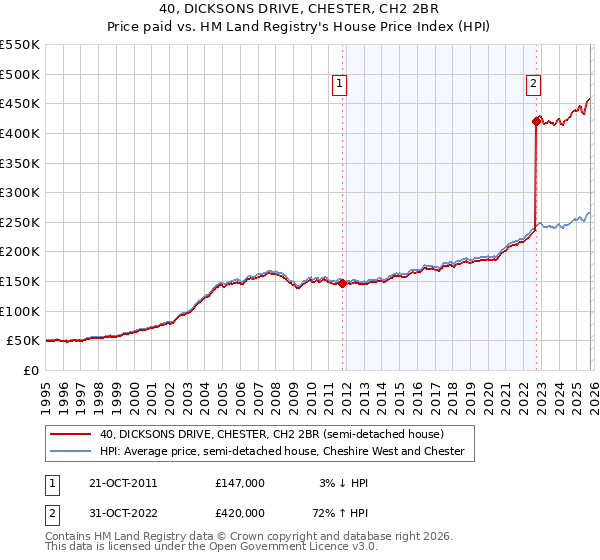 40, DICKSONS DRIVE, CHESTER, CH2 2BR: Price paid vs HM Land Registry's House Price Index