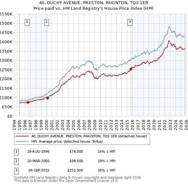 40, DUCHY AVENUE, PRESTON, PAIGNTON, TQ3 1ER: Price paid vs HM Land Registry's House Price Index