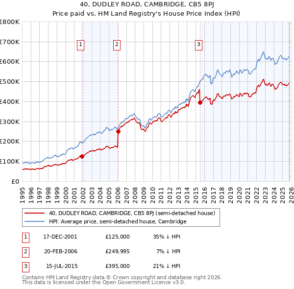 40, DUDLEY ROAD, CAMBRIDGE, CB5 8PJ: Price paid vs HM Land Registry's House Price Index