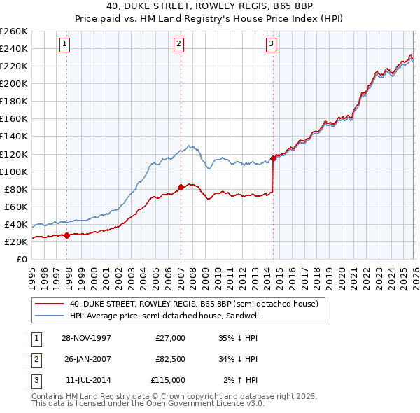 40, DUKE STREET, ROWLEY REGIS, B65 8BP: Price paid vs HM Land Registry's House Price Index
