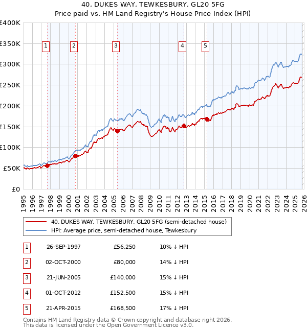 40, DUKES WAY, TEWKESBURY, GL20 5FG: Price paid vs HM Land Registry's House Price Index