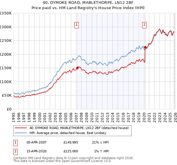 40, DYMOKE ROAD, MABLETHORPE, LN12 2BF: Price paid vs HM Land Registry's House Price Index