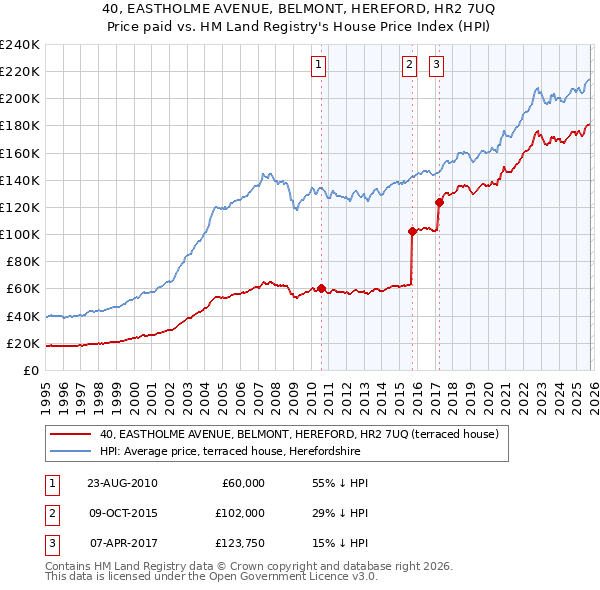 40, EASTHOLME AVENUE, BELMONT, HEREFORD, HR2 7UQ: Price paid vs HM Land Registry's House Price Index