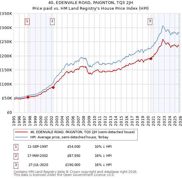 40, EDENVALE ROAD, PAIGNTON, TQ3 2JH: Price paid vs HM Land Registry's House Price Index