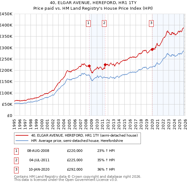 40, ELGAR AVENUE, HEREFORD, HR1 1TY: Price paid vs HM Land Registry's House Price Index