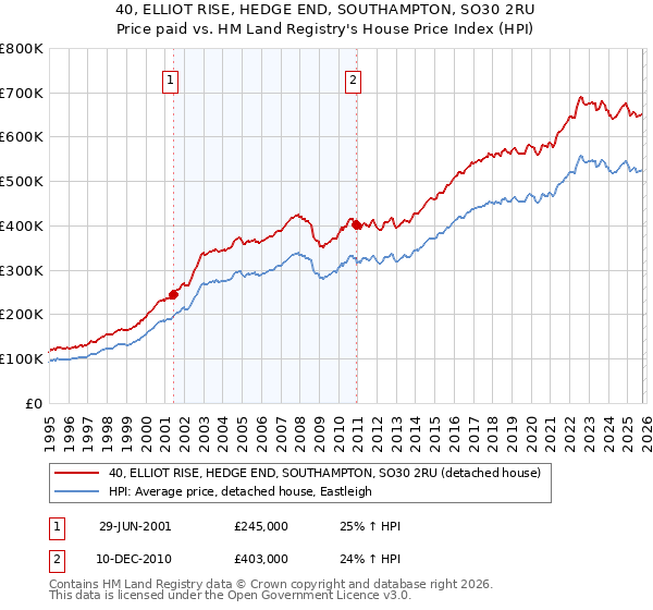 40, ELLIOT RISE, HEDGE END, SOUTHAMPTON, SO30 2RU: Price paid vs HM Land Registry's House Price Index
