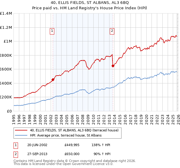 40, ELLIS FIELDS, ST ALBANS, AL3 6BQ: Price paid vs HM Land Registry's House Price Index