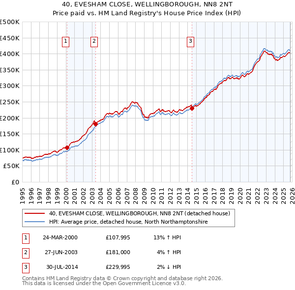 40, EVESHAM CLOSE, WELLINGBOROUGH, NN8 2NT: Price paid vs HM Land Registry's House Price Index