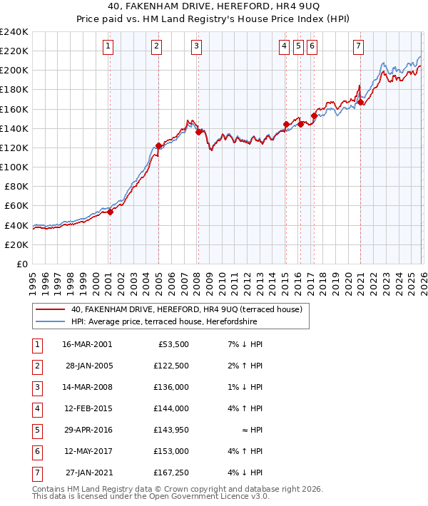 40, FAKENHAM DRIVE, HEREFORD, HR4 9UQ: Price paid vs HM Land Registry's House Price Index