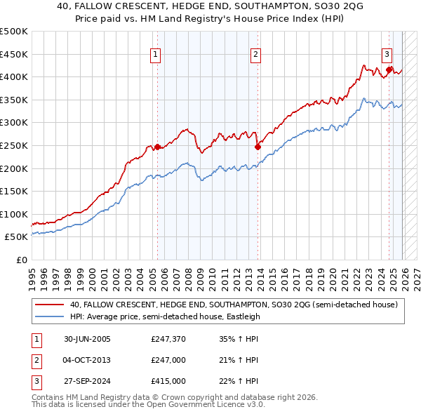40, FALLOW CRESCENT, HEDGE END, SOUTHAMPTON, SO30 2QG: Price paid vs HM Land Registry's House Price Index