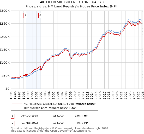 40, FIELDFARE GREEN, LUTON, LU4 0YB: Price paid vs HM Land Registry's House Price Index