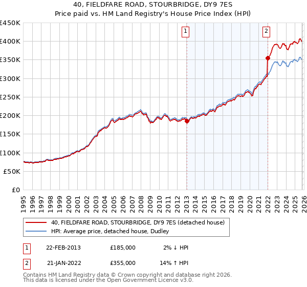 40, FIELDFARE ROAD, STOURBRIDGE, DY9 7ES: Price paid vs HM Land Registry's House Price Index