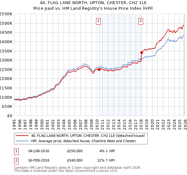 40, FLAG LANE NORTH, UPTON, CHESTER, CH2 1LE: Price paid vs HM Land Registry's House Price Index