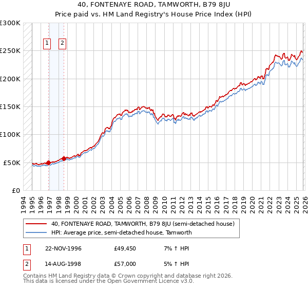 40, FONTENAYE ROAD, TAMWORTH, B79 8JU: Price paid vs HM Land Registry's House Price Index