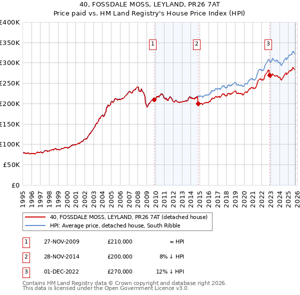 40, FOSSDALE MOSS, LEYLAND, PR26 7AT: Price paid vs HM Land Registry's House Price Index
