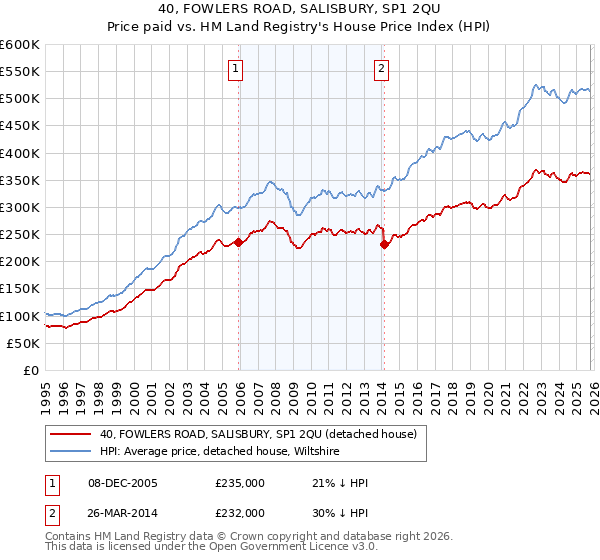 40, FOWLERS ROAD, SALISBURY, SP1 2QU: Price paid vs HM Land Registry's House Price Index