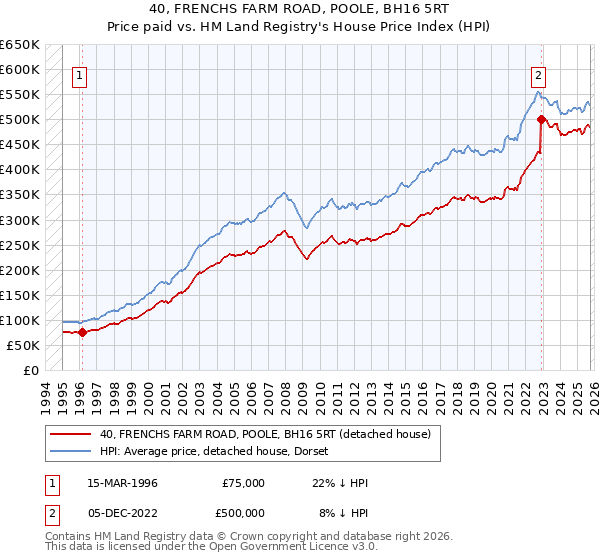 40, FRENCHS FARM ROAD, POOLE, BH16 5RT: Price paid vs HM Land Registry's House Price Index