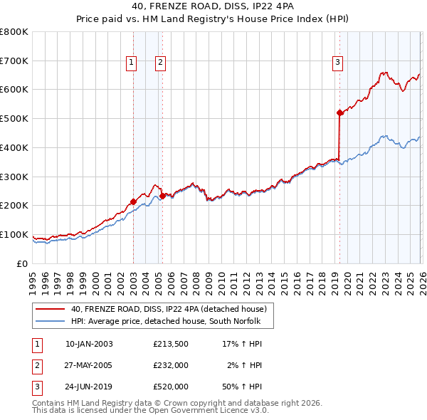 40, FRENZE ROAD, DISS, IP22 4PA: Price paid vs HM Land Registry's House Price Index