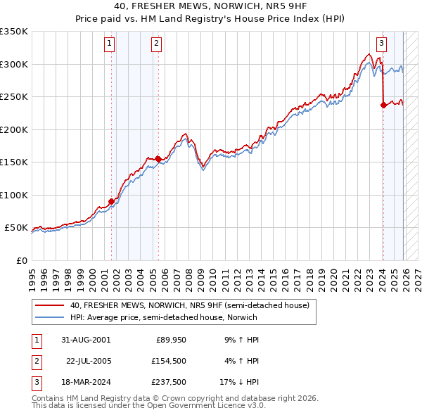 40, FRESHER MEWS, NORWICH, NR5 9HF: Price paid vs HM Land Registry's House Price Index