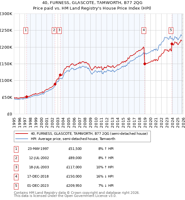 40, FURNESS, GLASCOTE, TAMWORTH, B77 2QG: Price paid vs HM Land Registry's House Price Index