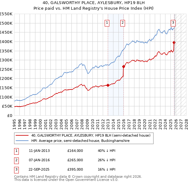 40, GALSWORTHY PLACE, AYLESBURY, HP19 8LH: Price paid vs HM Land Registry's House Price Index