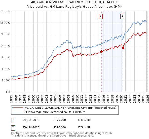 40, GARDEN VILLAGE, SALTNEY, CHESTER, CH4 8BF: Price paid vs HM Land Registry's House Price Index