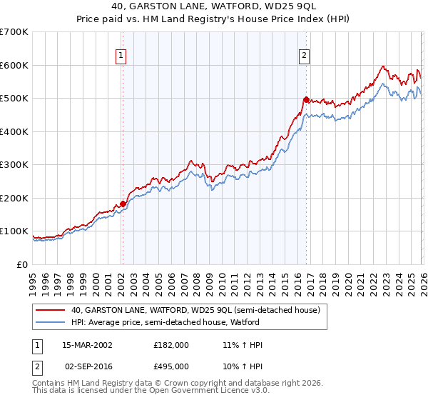 40, GARSTON LANE, WATFORD, WD25 9QL: Price paid vs HM Land Registry's House Price Index