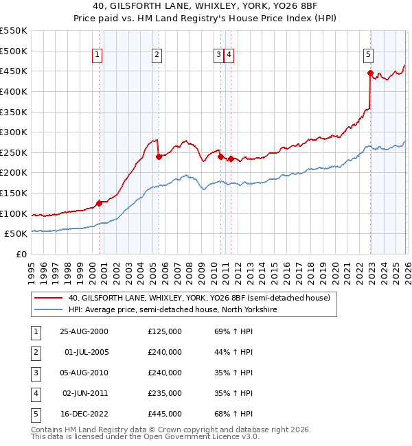 40, GILSFORTH LANE, WHIXLEY, YORK, YO26 8BF: Price paid vs HM Land Registry's House Price Index