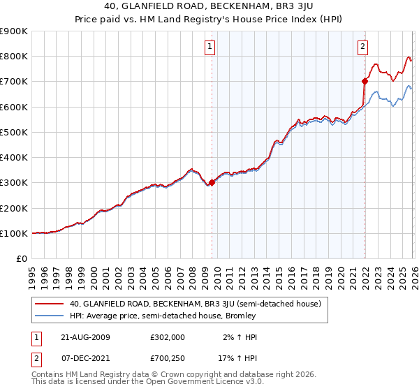 40, GLANFIELD ROAD, BECKENHAM, BR3 3JU: Price paid vs HM Land Registry's House Price Index