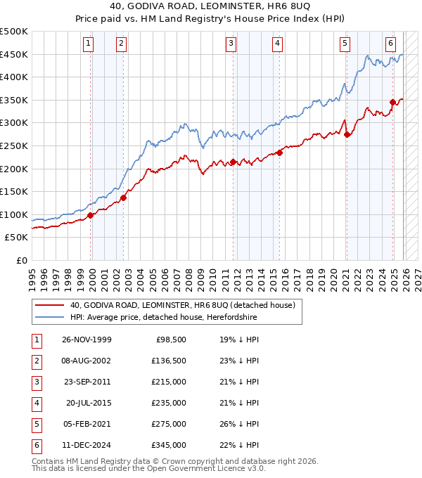 40, GODIVA ROAD, LEOMINSTER, HR6 8UQ: Price paid vs HM Land Registry's House Price Index