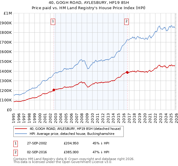 40, GOGH ROAD, AYLESBURY, HP19 8SH: Price paid vs HM Land Registry's House Price Index