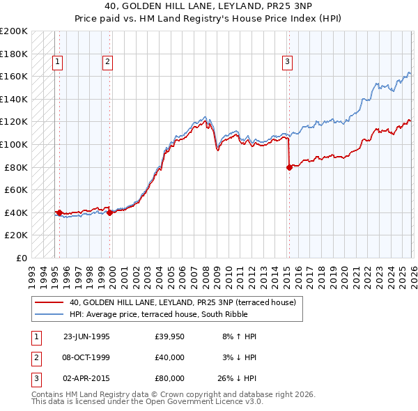 40, GOLDEN HILL LANE, LEYLAND, PR25 3NP: Price paid vs HM Land Registry's House Price Index