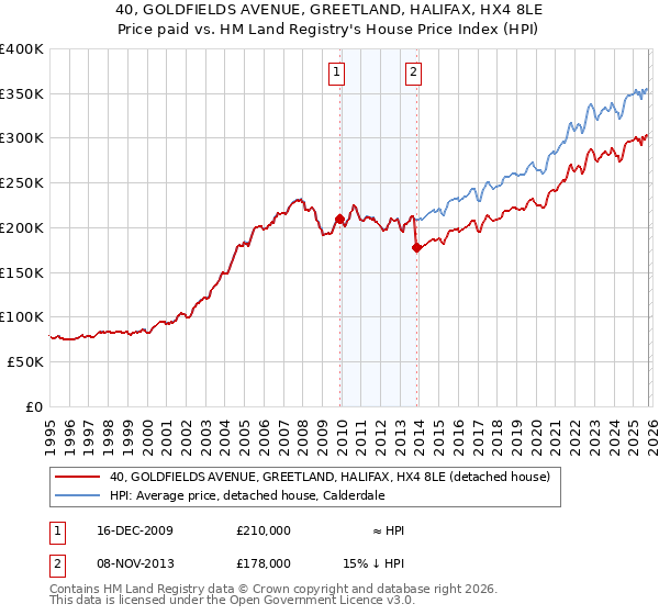 40, GOLDFIELDS AVENUE, GREETLAND, HALIFAX, HX4 8LE: Price paid vs HM Land Registry's House Price Index