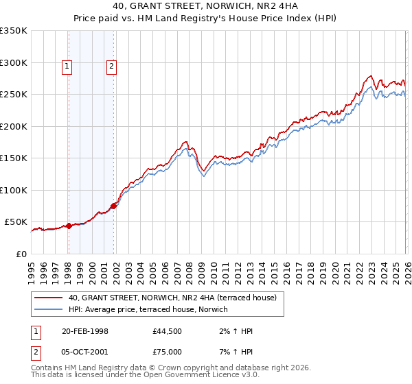 40, GRANT STREET, NORWICH, NR2 4HA: Price paid vs HM Land Registry's House Price Index