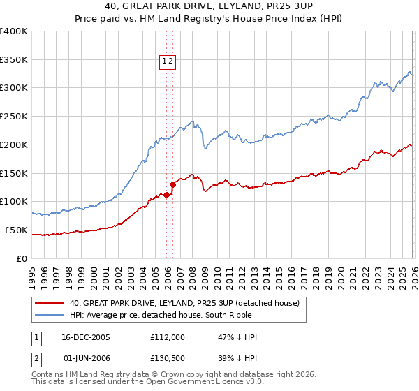40, GREAT PARK DRIVE, LEYLAND, PR25 3UP: Price paid vs HM Land Registry's House Price Index