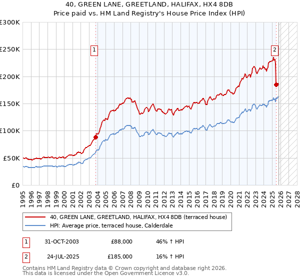 40, GREEN LANE, GREETLAND, HALIFAX, HX4 8DB: Price paid vs HM Land Registry's House Price Index