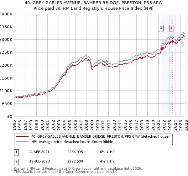 40, GREY GABLES AVENUE, BAMBER BRIDGE, PRESTON, PR5 6FW: Price paid vs HM Land Registry's House Price Index