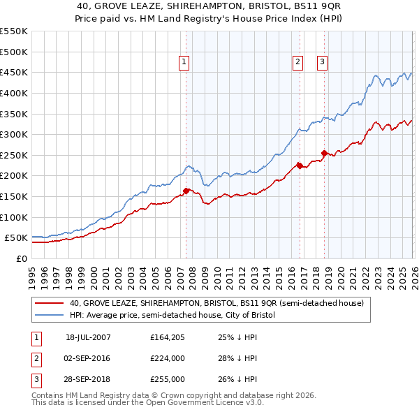 40, GROVE LEAZE, SHIREHAMPTON, BRISTOL, BS11 9QR: Price paid vs HM Land Registry's House Price Index