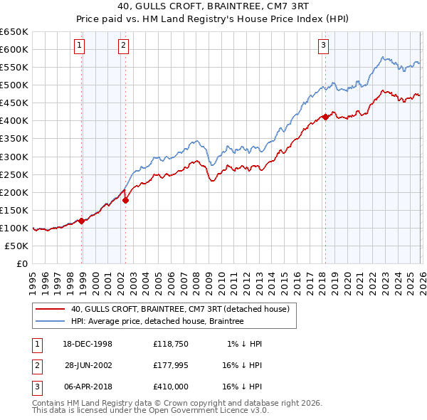40, GULLS CROFT, BRAINTREE, CM7 3RT: Price paid vs HM Land Registry's House Price Index